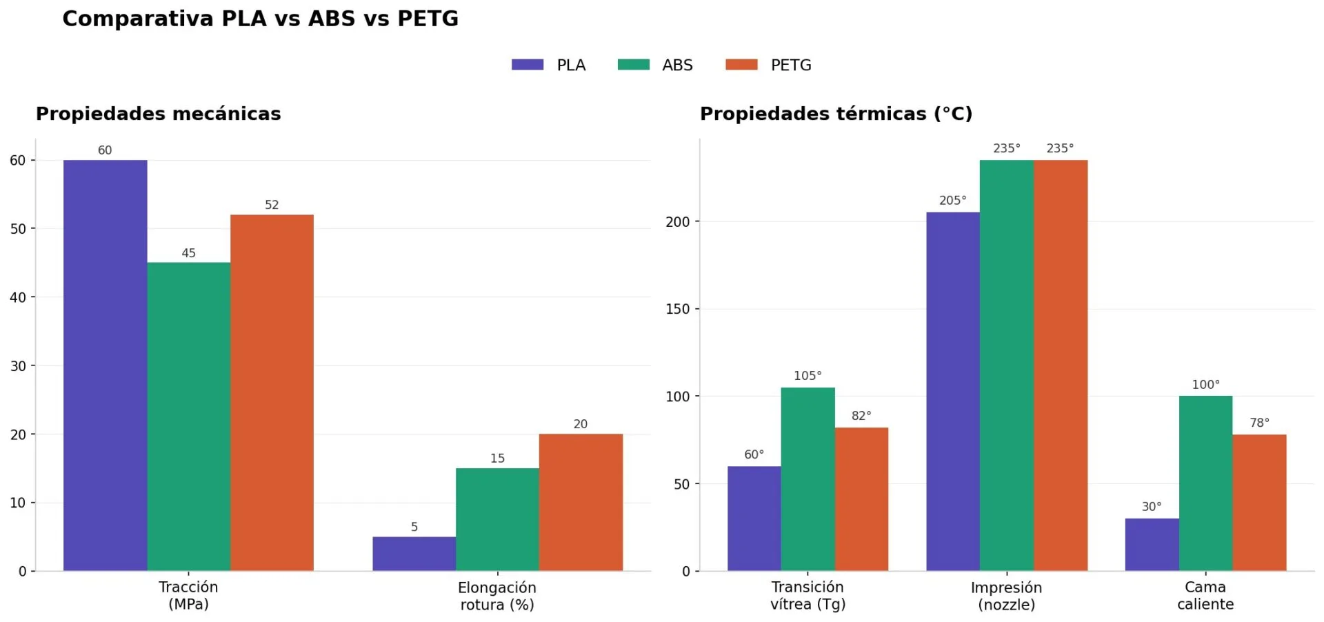 comparativa pla vs ptg vs abs