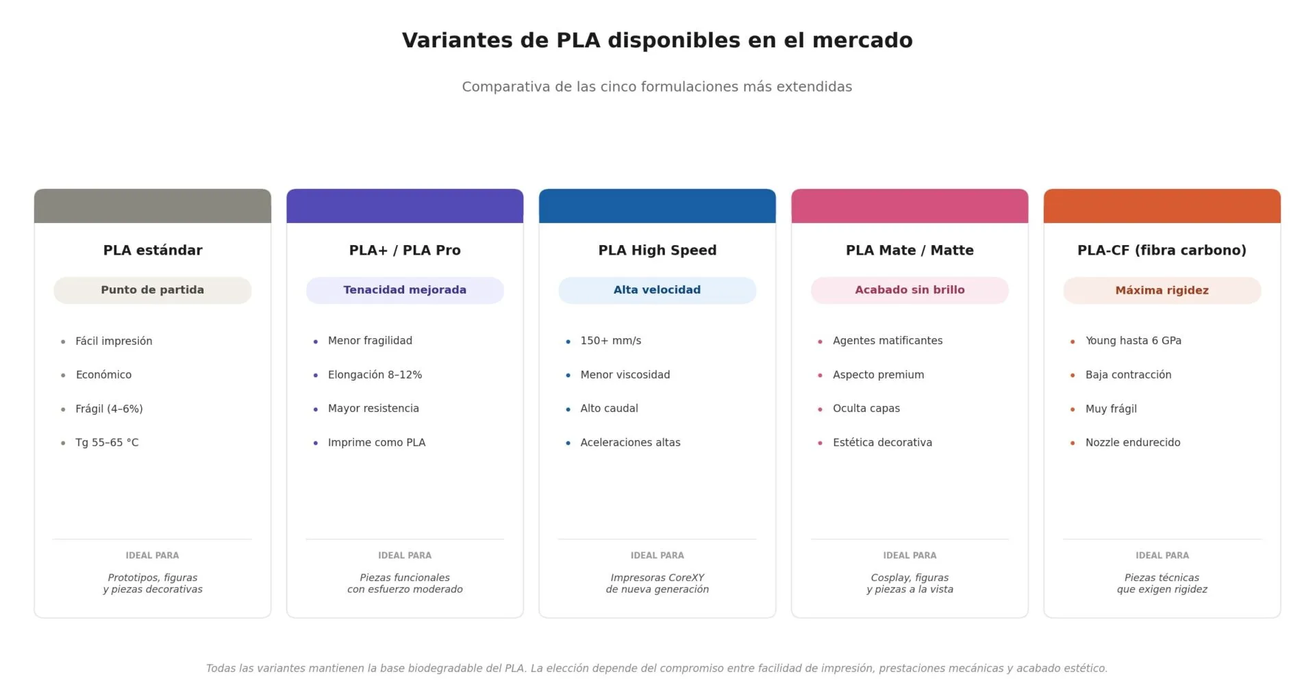 variantes pla